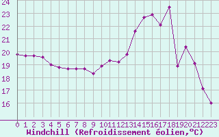 Courbe du refroidissement olien pour Le Mans (72)