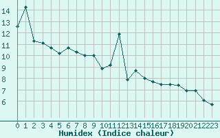 Courbe de l'humidex pour Dax (40)