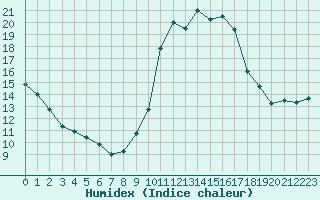 Courbe de l'humidex pour Bourges (18)