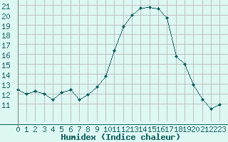 Courbe de l'humidex pour Saint-Germain-du-Puch (33)