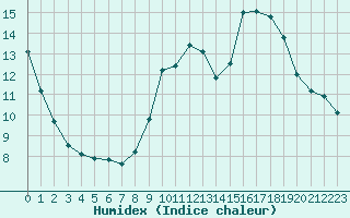 Courbe de l'humidex pour La Javie (04)