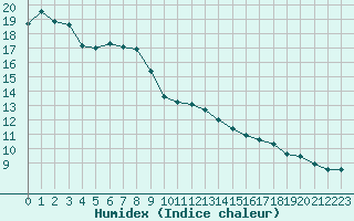 Courbe de l'humidex pour Lons-le-Saunier (39)