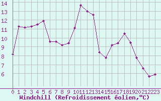 Courbe du refroidissement olien pour Saint-Brevin (44)