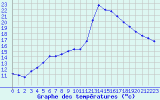 Courbe de tempratures pour Puissalicon (34)