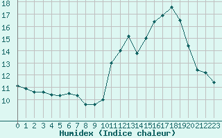 Courbe de l'humidex pour Frontenay (79)