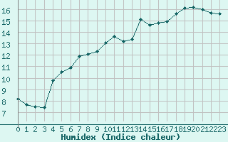 Courbe de l'humidex pour Saint-Philbert-de-Grand-Lieu (44)