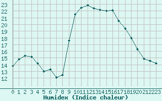 Courbe de l'humidex pour Calvi (2B)