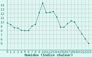 Courbe de l'humidex pour Liefrange (Lu)