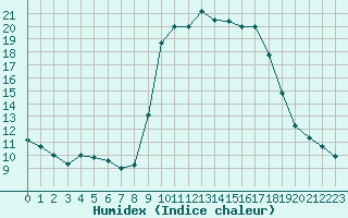 Courbe de l'humidex pour Xonrupt-Longemer (88)