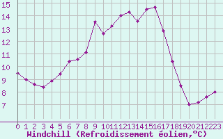 Courbe du refroidissement olien pour Tthieu (40)