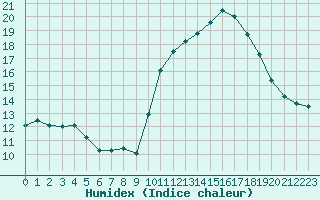 Courbe de l'humidex pour Saint-Maximin-la-Sainte-Baume (83)