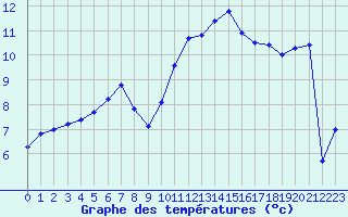 Courbe de tempratures pour Blois (41)