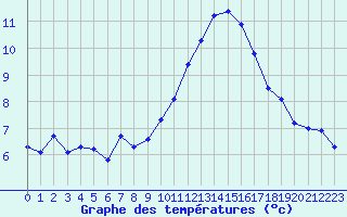 Courbe de tempratures pour La Beaume (05)