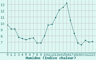 Courbe de l'humidex pour Albi (81)