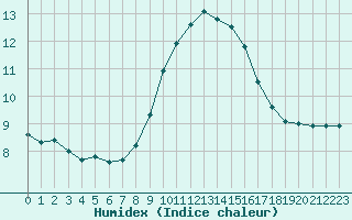 Courbe de l'humidex pour Narbonne-Ouest (11)