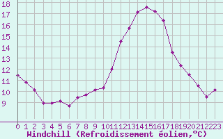 Courbe du refroidissement olien pour Limoges (87)