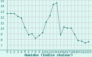 Courbe de l'humidex pour Als (30)