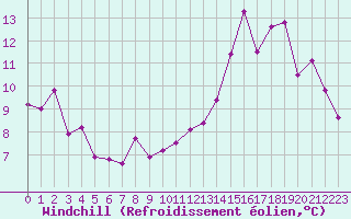 Courbe du refroidissement olien pour Roissy (95)