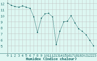 Courbe de l'humidex pour Sorcy-Bauthmont (08)