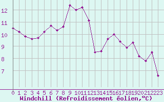 Courbe du refroidissement olien pour Dunkerque (59)