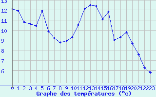 Courbe de tempratures pour Treize-Vents (85)