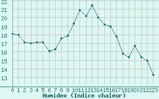 Courbe de l'humidex pour Les Pennes-Mirabeau (13)