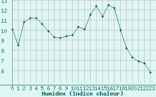Courbe de l'humidex pour Les Pennes-Mirabeau (13)