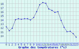Courbe de tempratures pour Montredon des Corbires (11)