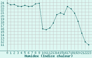 Courbe de l'humidex pour La Ville-Dieu-du-Temple Les Cloutiers (82)