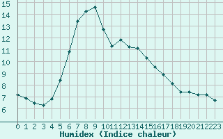 Courbe de l'humidex pour Cernay (86)