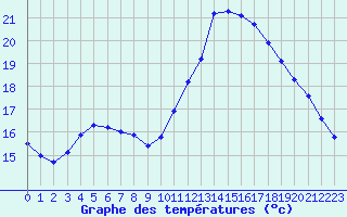 Courbe de tempratures pour Agde (34)