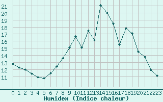 Courbe de l'humidex pour Ruffiac (47)