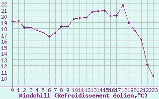 Courbe du refroidissement olien pour Ste (34)