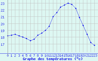 Courbe de tempratures pour Mont-Aigoual (30)