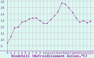Courbe du refroidissement olien pour Trgueux (22)