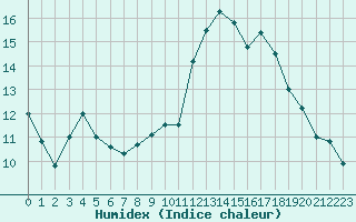 Courbe de l'humidex pour Besanon (25)