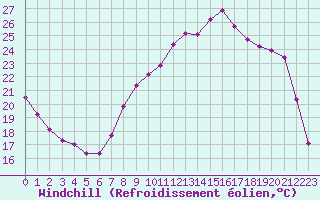 Courbe du refroidissement olien pour Metz-Nancy-Lorraine (57)