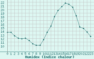 Courbe de l'humidex pour Poitiers (86)