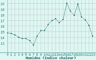 Courbe de l'humidex pour Evreux (27)