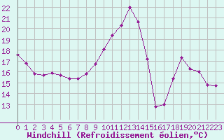 Courbe du refroidissement olien pour Saint-Sorlin-en-Valloire (26)