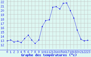 Courbe de tempratures pour La Lande-sur-Eure (61)