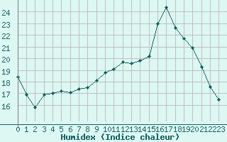 Courbe de l'humidex pour Melun (77)