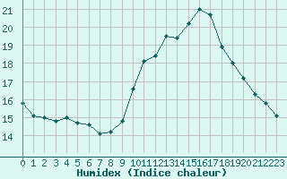 Courbe de l'humidex pour Perpignan Moulin  Vent (66)