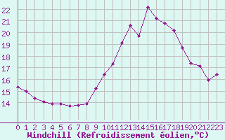 Courbe du refroidissement olien pour Pordic (22)