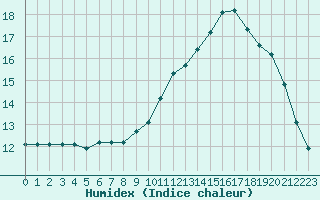 Courbe de l'humidex pour Lons-le-Saunier (39)