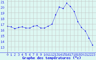 Courbe de tempratures pour Albi (81)