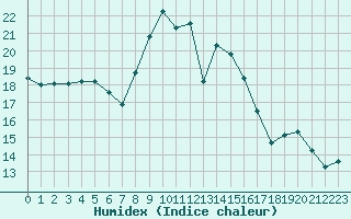 Courbe de l'humidex pour Ruffiac (47)