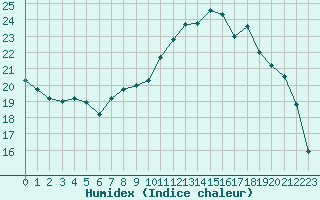 Courbe de l'humidex pour Mcon (71)