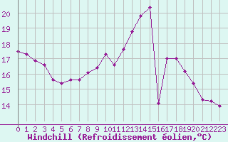 Courbe du refroidissement olien pour Sainte-Ouenne (79)
