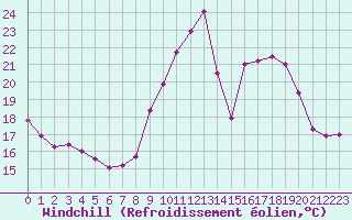 Courbe du refroidissement olien pour Saint-Auban (04)